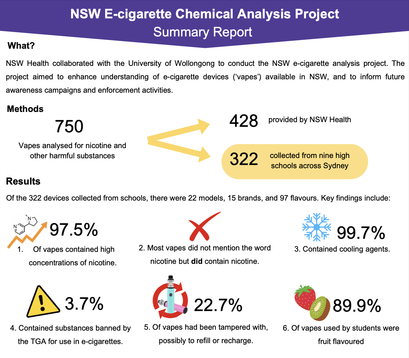 NSW E-cigarette Chemical Analysis Project  [Summary Report]